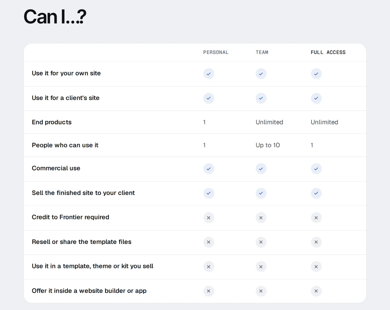 The licences comparison on the store: rows for own site, client site, end products, people, commercial use, credit and resale, with columns for Personal, Team and Full Access.